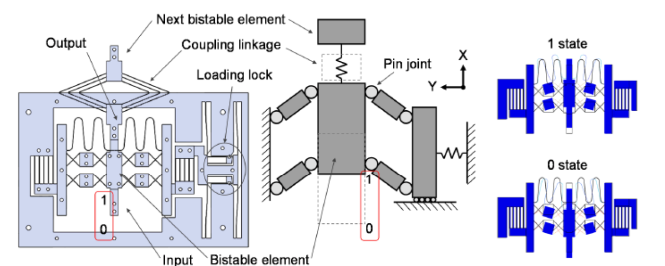 Mechanical Logic Gates Innovation and Partnerships Office